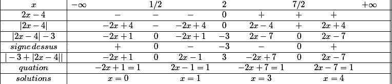 \begin{array} {|c|cccccccccc||} x & -\infty & & 1/2& & 2 & & 7/2 & & +\infty & \\ \hline 2x-4& & - & - & - & 0 & + & + & + & & \\ \hline |2x-4|& & -2x+4&-& -2x+4&0 &2x-4&+ &2x+4& & \\ \hline |2x-4| - 3 & &-2x+1 &0&-2x+1 &-3&2x-7 &0&2x-7 & & \\ \hline {signe\, dessus} & &+ &0 &-& -3&-& 0&+& & \\ \hline |-3+|2x-4||& &-2x+1&0&2x-1&3 &-2x+7 & 0&2x-7& & \\ \hline {quation}& & -2x+1=1 & &2x-1=1& & -2x+7=1& &2x-7=1 & & \\ \hline {solutions} & &x=0& &x=1 & &x=3 & &x=4 & & \end{array}